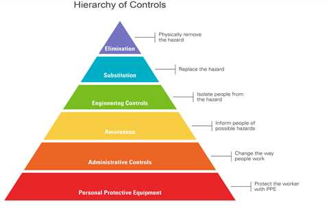 How to Leverage the Hierarchy of Controls to Keep Workers Safe