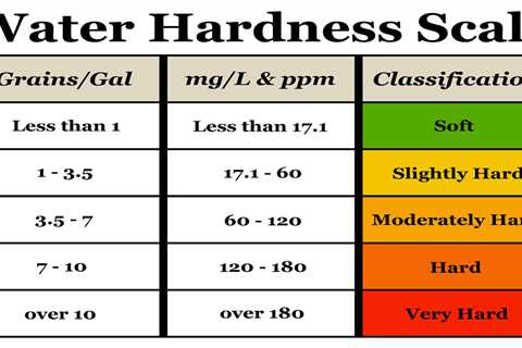 Water Quality: Do I Have Hard Water?