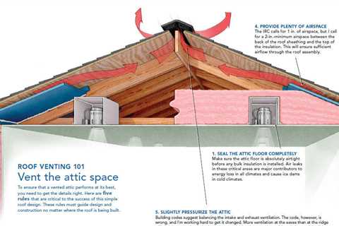 What Is The Rule For Roof Vents?